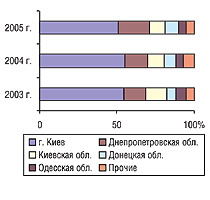 Рис. 6. Удельный вес регионов Украины — крупнейших получателей ГЛС в общем объеме импорта ГЛС в денежном выражении в апреле 2003–2005 гг.