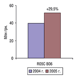 Рис. 2. Прирост розничной реализации препаратов амброксола (R05С B06) в денежном выражении за январь–ноябрь 2005 г. по сравнению с аналогичным периодом 2004 г.
