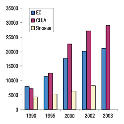Рис. 1. Расходы на R&D в фармацевтическом секторе в Европе, США и Японии в 1990–2003 гг. (млн евро) (EFPIA, 2005)