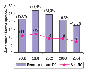 Показатели темпов увеличения объема продаж всех ЛС и биологических (2000–2004 гг.) («IMS Health», 2004)