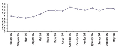 «Индекс ЗДОРОВЬЯ» по препарату ФЛУКОНАЗОЛ-ЗДОРОВЬЕ за январь 2005 г. – март 2006 г.