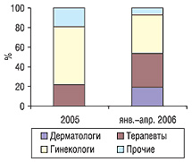 Удельный вес количества воспоминаний о промоциях препарата ФЛУКОНАЗОЛ-ЗДОРОВЬЕ в разрезе разных специальностей в 2005 г. и в январе–апреле 2006 г.