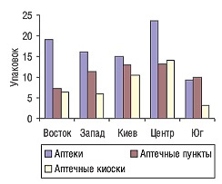 Среднее количество проданных упаковок ФЛУКОНАЗОЛА ЗДОРОВЬЕ в аптеках (аптечных пунктах, киосках) в разрезе регионов Украины в марте 2006 г.