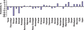 Рис. 2. Изменение участия государства в финансировании здравоохранения в странах — членах OECD в 1990–2004 гг. (%)