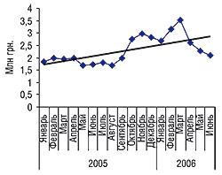Динамика объемов аптечных продаж конкурентной группы препаратов в денежном выражении в январе 2005 г. — июне 2006 г.