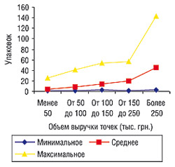 Минимальное, среднее и максимальное количество проданных упаковок среднестоимостных препаратов конкурентной группы в ТТ, сгруппированных по объемам выручки, в июне 2006 г.