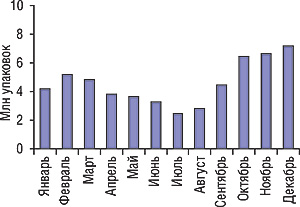 Рис. 1. Динамика сезонного спроса на препараты группы R05 «Средства, применяемые при кашле и простуде» по результатам аптечных продаж в 2005 г.
