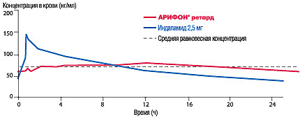 Рисунок. Фармакокинетический профиль АРИФОНА РЕТАРД в сравнении с препаратами индапамида в обычной форме (по Mallion J.M. et al., 1998)