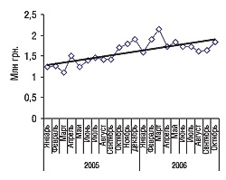 Рис. 1. Динамика объемов аптечных продаж конкурентной группы препаратов в денежном выражении в январе 2005 — октябре 2006 гг.