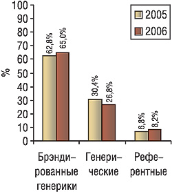 Рис. 3. Доли препаратов в объеме розничной реализации в денежном выражении за 9 мес 2006 г. и аналогичный период 2005 г.