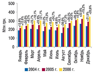Динамика объема фармацевтического производства в денежном выражении в январе–декабре 2004–2006 гг. с указанием процента прироста по сравнению с предыдущим годом