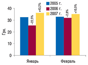 Динамика стоимости 1 весовой единицы экспортируемых ГЛС в январе–феврале 2005–2007 гг. с указанием процента прироста/убыли по сравнению с предыдущим годом