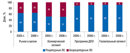 Удельный вес рецептурных и безрецептурных препаратов в различных сегментах и в общем объеме российского фармрынка в денежном выражении в 2005–2006 гг. 