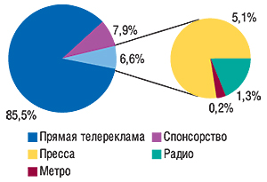 Удельный вес различных медианосителей в общем объеме затрат на рекламу ЛС в январе–мае 2007 г.