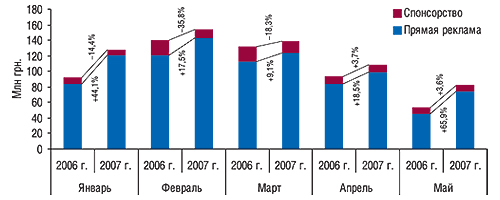 Динамика объемов затрат на рекламу ЛС и спонсорство на телевидении в денежном выражении в январе–мае 2007 г. с указанием процента прироста/убыли (%) по сравнению с аналогичными периодами 2006 г.