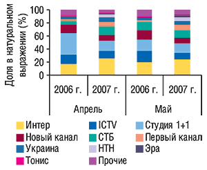 Распределение объема продаж прямой рекламы ЛС по топ-10 телеканалам в натуральном выражении в апреле и мае 2006–2007 гг.