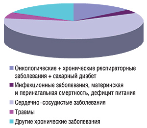 Доля сердечно-сосудистых заболеваний и других причин в структуре смертности в Украине (по Arnaudova А., 2006)