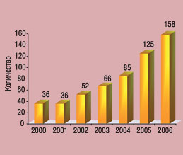 Количество международных многоцентровых КИ в  Украине (2000–2006  гг.)