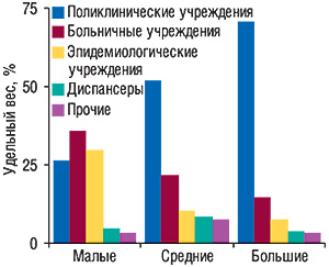 Удельный вес  учреждений здравоохранения в различных типах населенных пунктов (за  исключением г.  Киева) в  разрезе видов деятельности по состоянию на конец 2006  г.