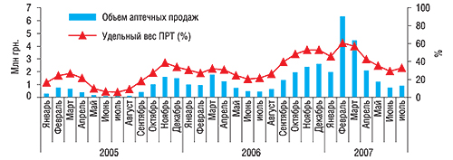 Динамика объемов аптечных продаж АРБИДОЛА в денежном выражении  и удельного веса ПРТ (%) за январь 2005 — июль 2007 гг.