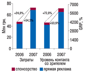 Динамика объема инвестиций в телепромоцию ЛС и ее медиаэффекта в июле 2006–2007 гг. с указанием процента прироста по сравнению с предыдущим годом
