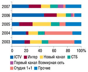 Распределение удельного веса объема продаж прямой рекламы ЛС среди топ-5 телеканалов (и 9-го места рейтинга – «Студии «1+1») в денежном выражении с указанием удельного веса в июле 2003–2007 гг.