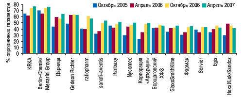 Динамика охвата визитами МП терапевтов топ-15 фармацевтических производителей — лидеров по этому показателю (MEDI-Q «Мнение практикующих врачей», 18 городов, октябрь 2005 – апрель 2007 г.)