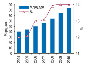 Обсяг продажу генериків на світовому фармацевтичному ринку (млрд дол. США) та прогноз показників їх росту (%) до 2010 р.