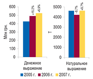 Объем импорта ЛС в виде субстанций в денежном и натуральном выражении в 2005–2007 гг. с указанием процента прироста/убыли по сравнению с предыдущим годом