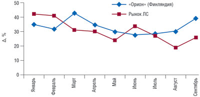 Динамика темпов прироста/убыли объема аптечных продаж в Украине ЛС компании «Орион» (Финляндия) и по рынку в целом в денежном выражении за 9 мес 2008 г.*