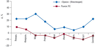 Динамика темпов прироста/убыли объема аптечных продаж в Украине ЛС компании «Орион» (Финляндия) и по рынку в целом в натуральном выражении за 9 мес 2008 г.*