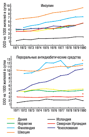 Потребление инсулина и пероральных антидиабетических средств в семи странах Европы в 1971-1980 гг.