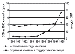 Антипсихотические средства: динамика использования и затрат в Австралии.