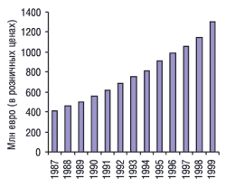 Общие объемы продаж лекарственных средств в Норвегии в 1987-1999 гг. (млн евро)
