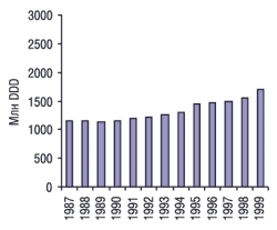 Общие объемы продаж лекарственных средств в Норвегии в 1987-1999 гг. (млн DDD)