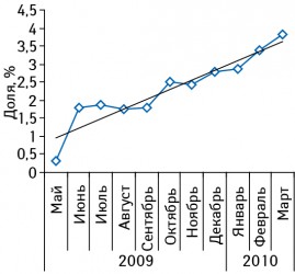 Удельный вес КАРСИЛ® ФОРТЕ в денежном выражении в группе препаратов A05B A03 «Силимарин» в мае 2009 — марте 2010 г.