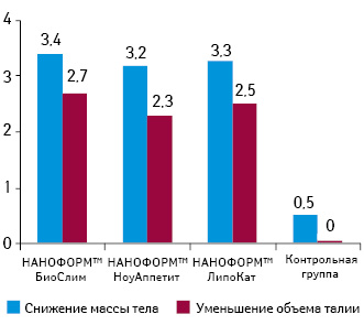 Снижение Веса На Гоголя 80 Краснодар