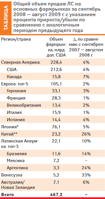 Мировой фармрынок: август 2009 г.