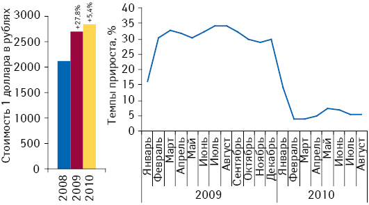 Средний курс доллара США по отношению к белорусскому рублю по итогам января–августа 2008–2010 гг. с указанием темпов прироста по сравнению с аналогичным периодом предыдущего года, а также темпы прироста в разрезе помесячной динамики. 