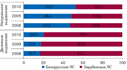 Структура аптечных закупок лекарственных средств в денежном и натуральном выражении в разрезе препаратов белорусского и зарубежного производства по итогам января–августа 2008–2010 гг.