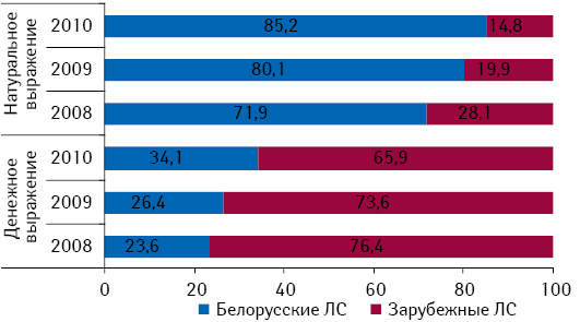 Структура госпитальных закупок лекарственных средств в денежном и натуральном выражении в разрезе препаратов белорусского и зарубежного производства по итогам января–августа 2008–2010 гг.