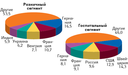 Географическая структура розничных и госпитальных закупок лекарственных средств зарубежного производства в денежном выражении по итогам января–августа 2010 г.