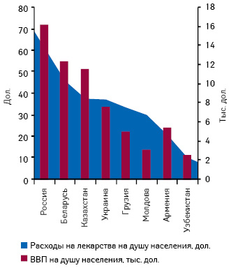  Расходы на лекарственные средства и ВВП на душу населения в некоторых странах СНГ*** по итогам января–сентября 2009–2010 гг.