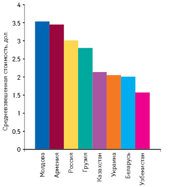  Средневзвешенная стоимость 1 упаковки лекарственных средств в розничном сегменте на некоторых рынках стран СНГ в 2010 г. в долларовом эквиваленте**