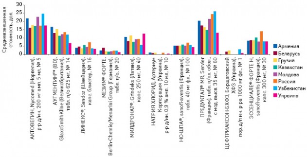  Средневзвешенная стоимость 1 упаковки некоторых лекарственных форм (с учетом количества в упаковке и производителя) в рамках топ-10 брэндов лекарственных средств по объему аптечных продаж на украинском рынке в денежном выражении по сравнению с другими странами СНГ по итогам января—сентября 2010 г. в долларовом эквиваленте