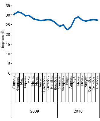  Средняя розничная наценка в январе 2009 — ноябре 2010 г.