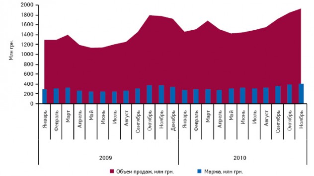  Объем украинского рынка лекарственных средств и валовой маржи аптечных учреждений в январе 2009 — ноябре 2010 г.