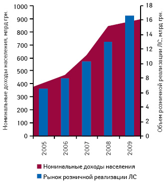  Динамика объема розничной реализации лекарственных средств и номинальных доходов населения Украины в 2005–2009 гг.
