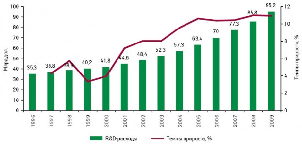  Объем расходов на R&D в Большой Фарме в 1996—2009 гг.