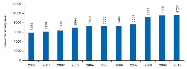  Общее количество R&D-проектов в 2000–2010 гг. (по данным «CitelineDrugIntelligence») 